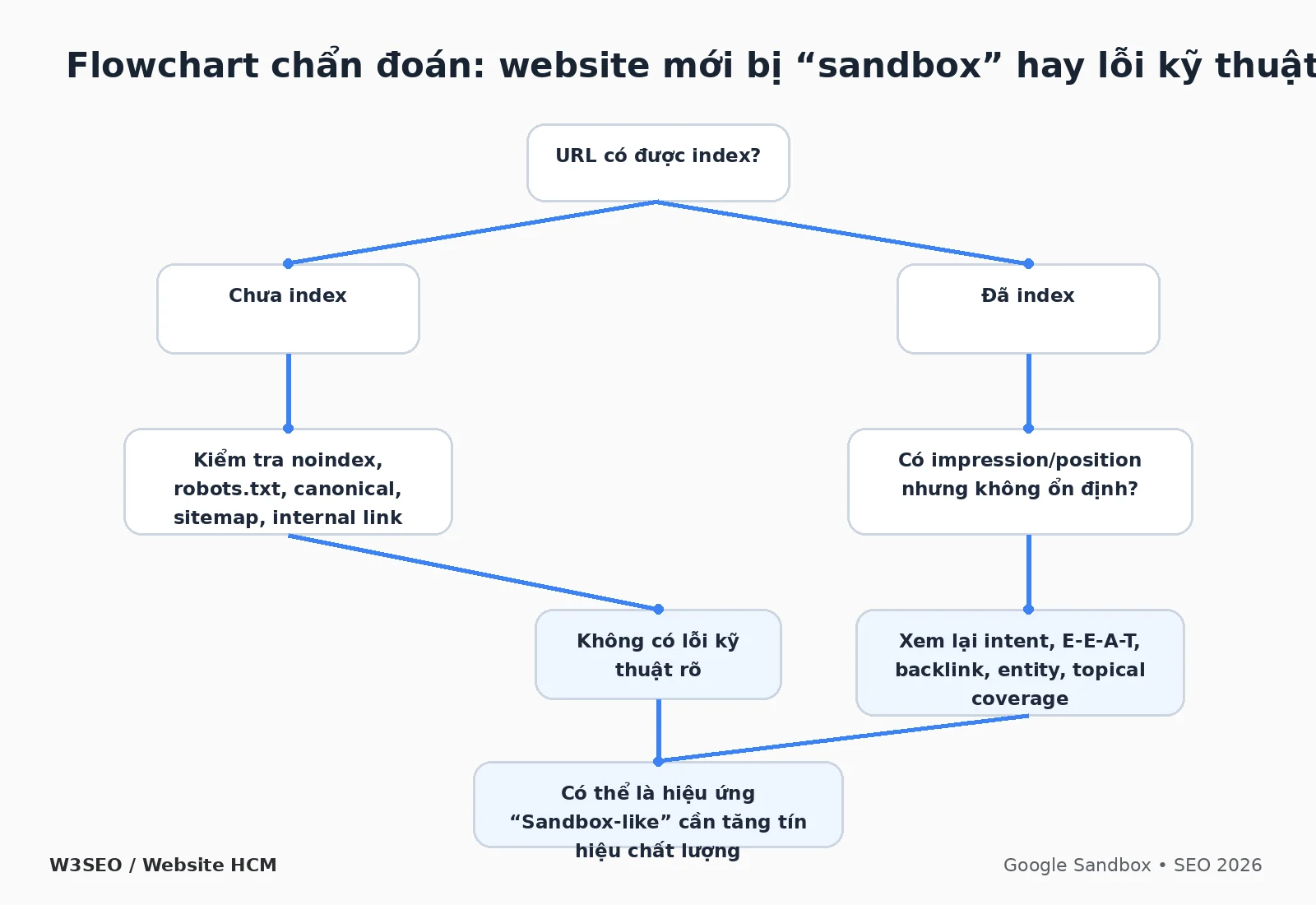 Flowchart chẩn đoán website mới tăng trưởng SEO chậm