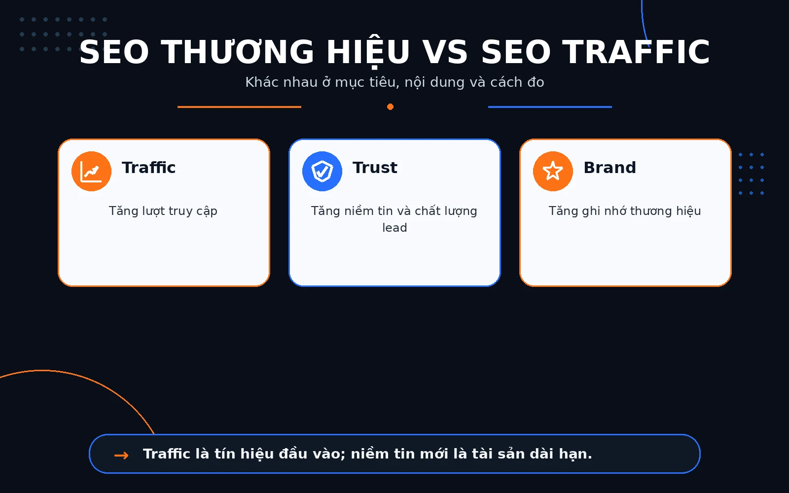SEO thương hiệu khác gì SEO chỉ lấy traffic? SEO thương hiệu đo chất lượng niềm tin, không chỉ số lượt truy cập.