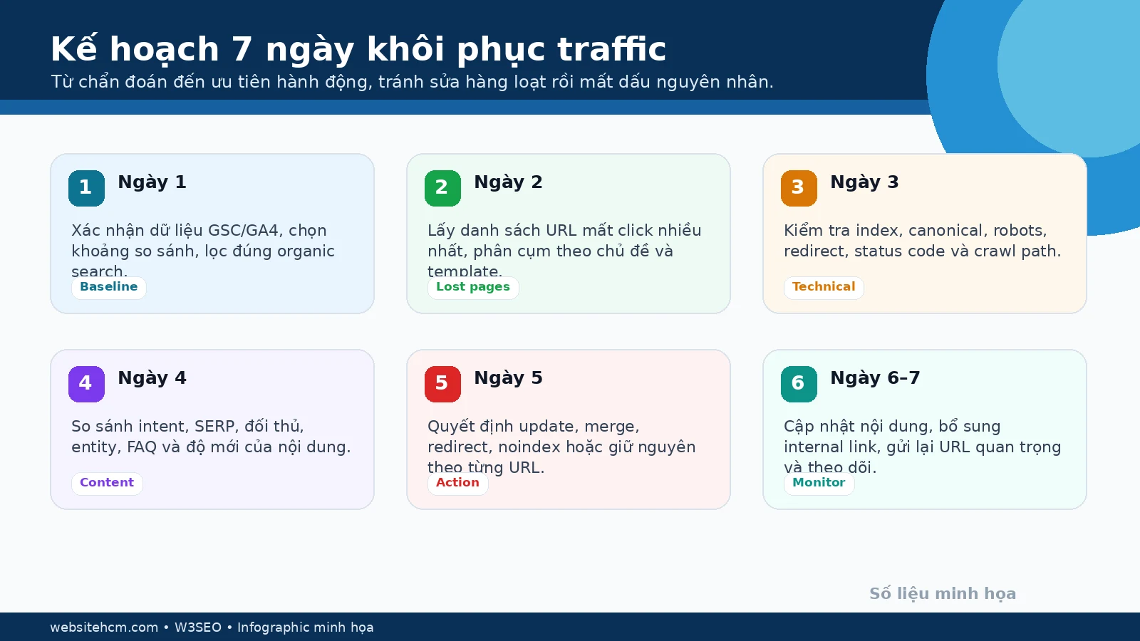 Infographic kế hoạch 7 ngày khôi phục traffic blog từ chẩn đoán đến theo dõi