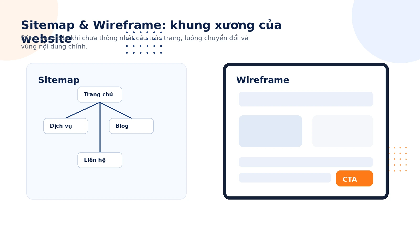 Sitemap và wireframe trong quy trình website Minh họa sitemap và wireframe là khung xương giúp website tránh sửa code muộn