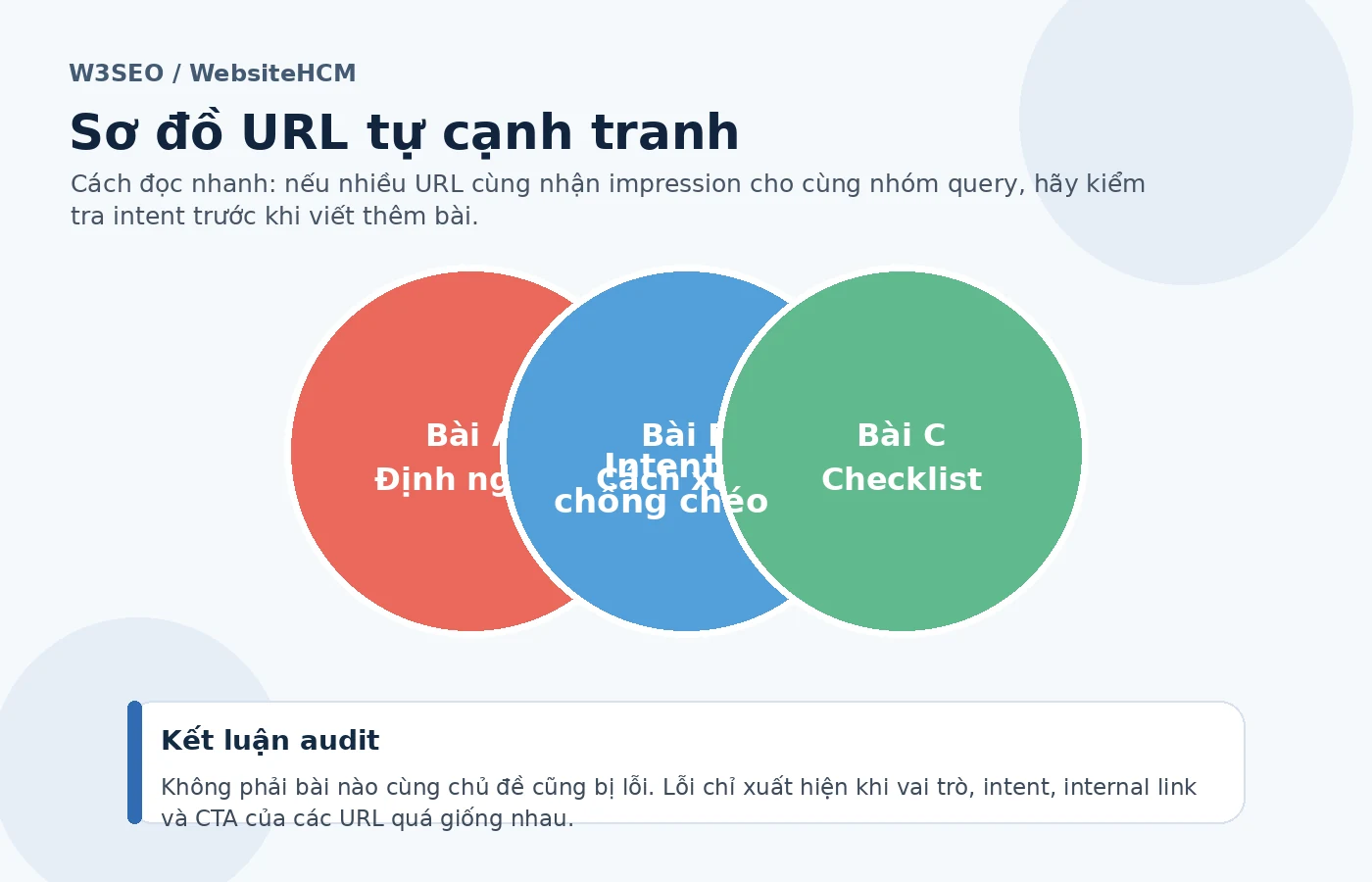 Sơ đồ minh họa các URL có phạm vi nội dung chồng chéo
