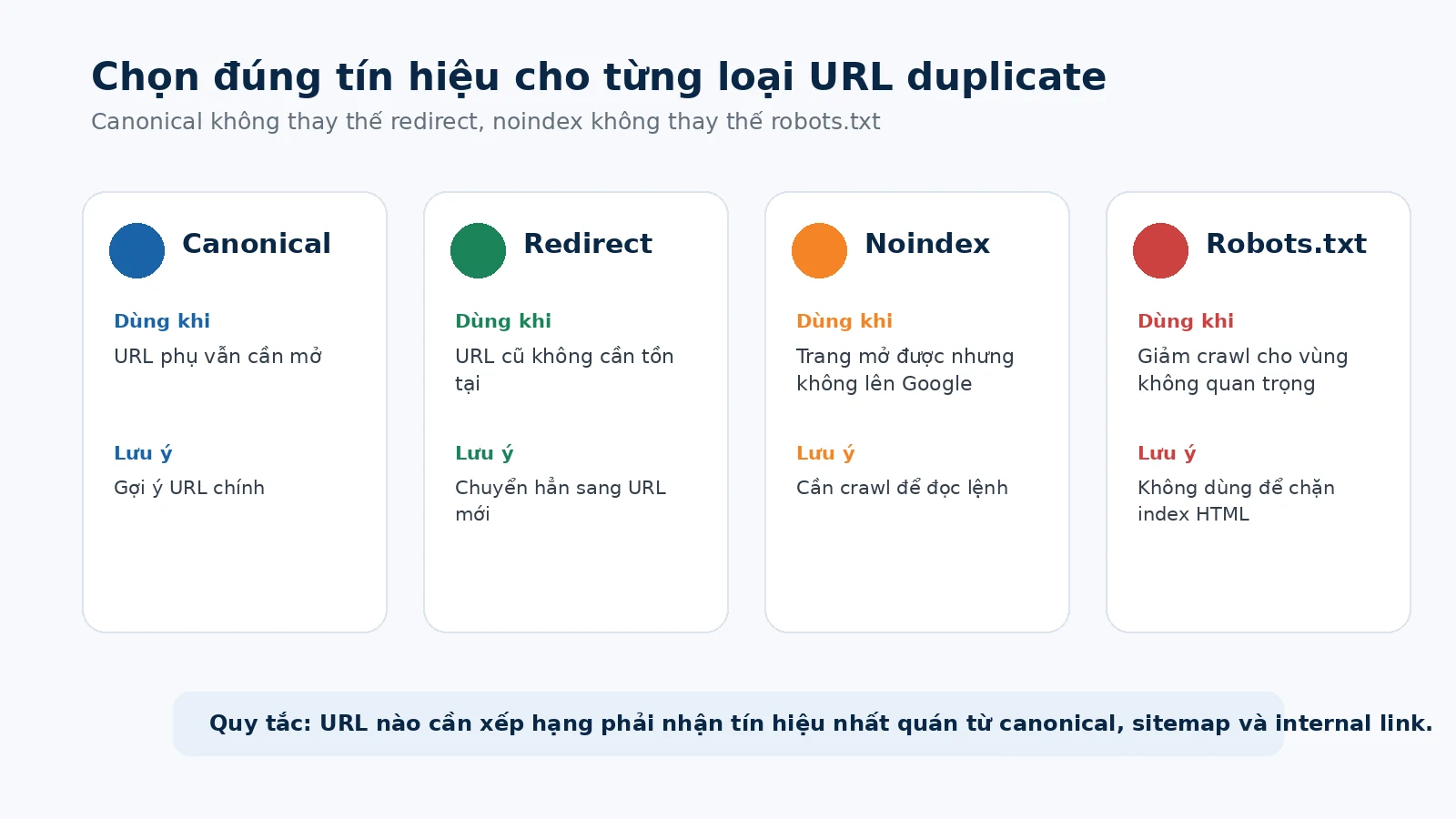 So sánh vai trò của canonical, redirect, noindex và robots.txt