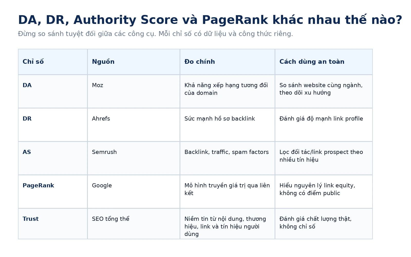 So sánh Domain Authority Domain Rating Authority Score PageRank và Trust SEO