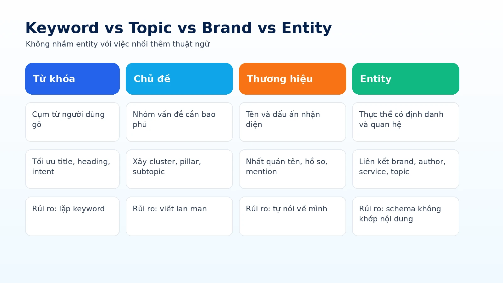 So sánh keyword, topic, brand và entity trong SEO