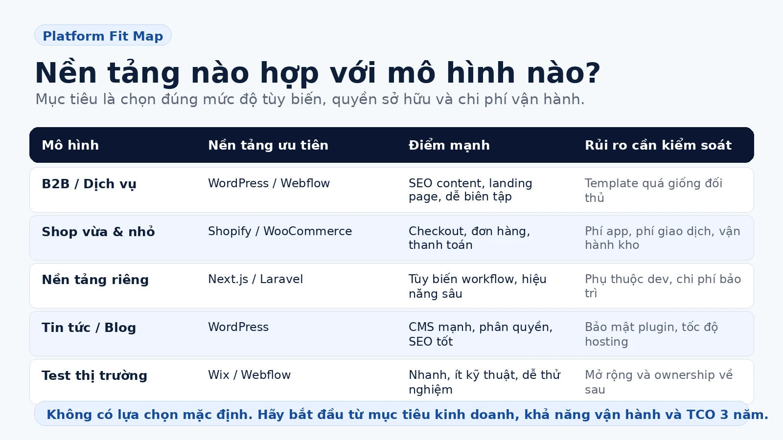 So sánh nền tảng website theo mô hình kinh doanh B2B ecommerce startup và custom system