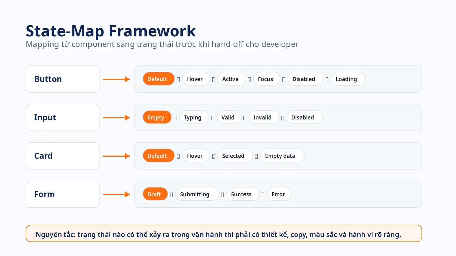 State-Map Framework cho component UI State Map Framework mapping component sang các trạng thái UI