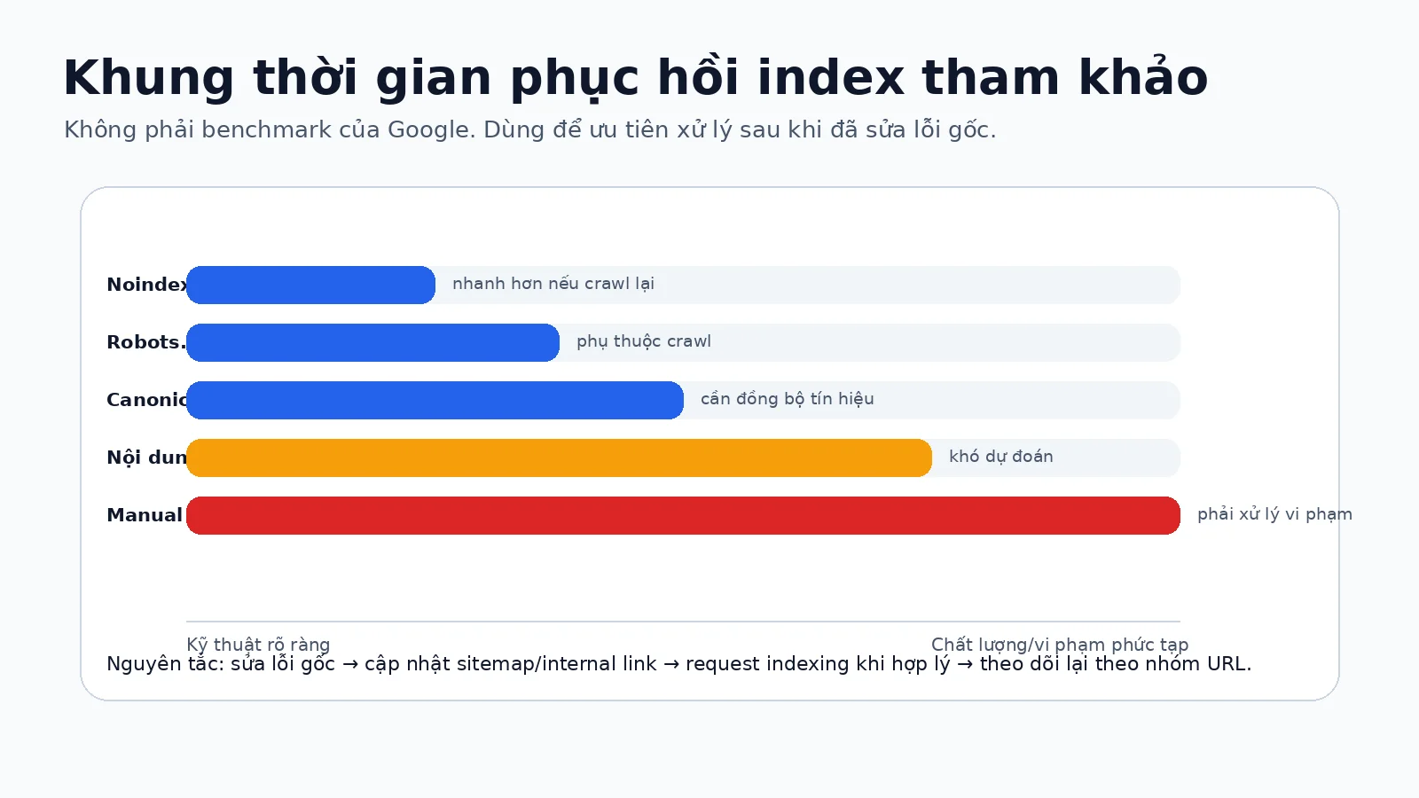 Biểu đồ khung thời gian tham khảo khi phục hồi index theo từng nhóm lỗi
