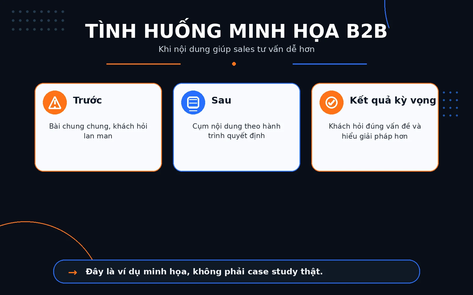 Tình huống minh họa: doanh nghiệp dịch vụ B2B tại TPHCM Ví dụ minh họa cách cụm nội dung giúp khách hàng B2B hiểu vấn đề trước khi tư vấn.