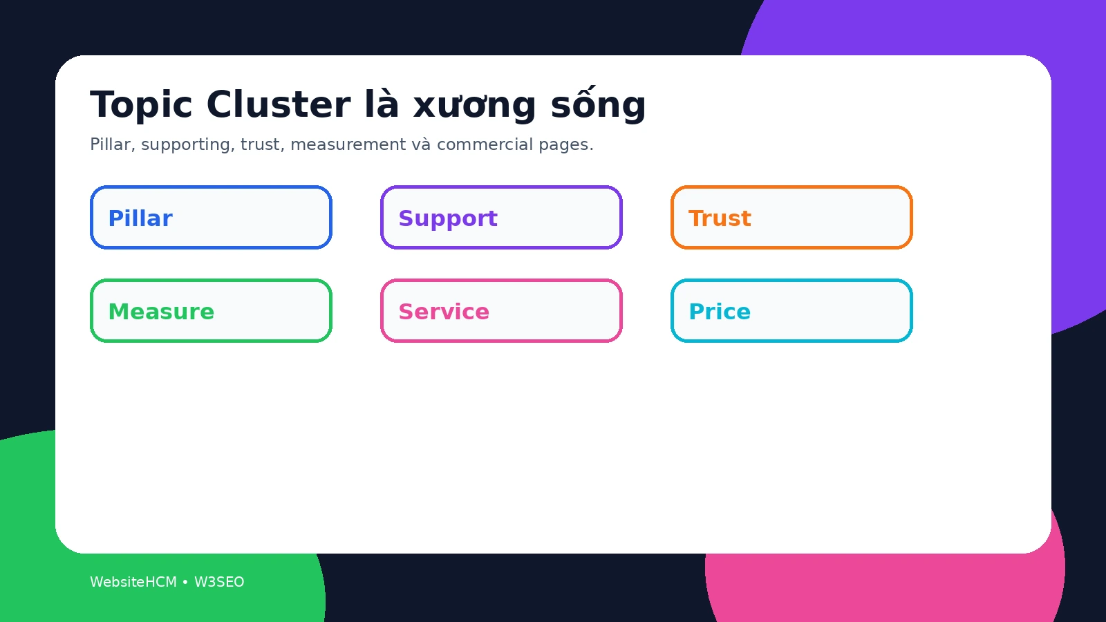 Sơ đồ màu nổi bật topic cluster là xương sống của SAGEO và AI fan-out