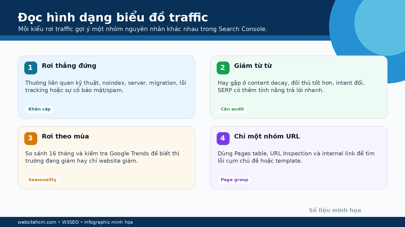 Infographic các hình dạng biểu đồ traffic giảm và nguyên nhân thường gặp trong Search Console