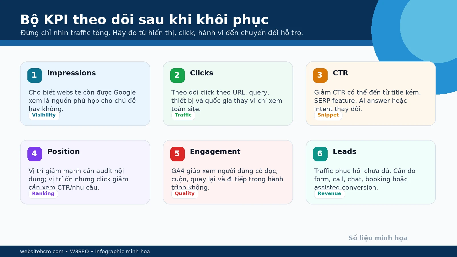 Infographic bộ KPI theo dõi sau khi khôi phục traffic blog gồm impressions clicks CTR position engagement leads