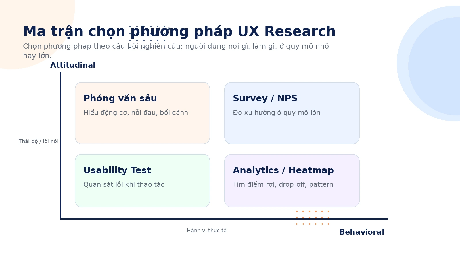 Ma trận chọn phương pháp UX Research theo attitudinal behavioral qualitative quantitative