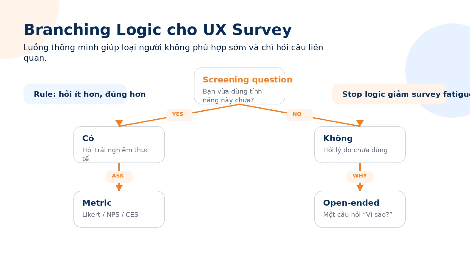 Sơ đồ Branching Logic cho UX Survey với câu hỏi sàng lọc và nhánh follow-up