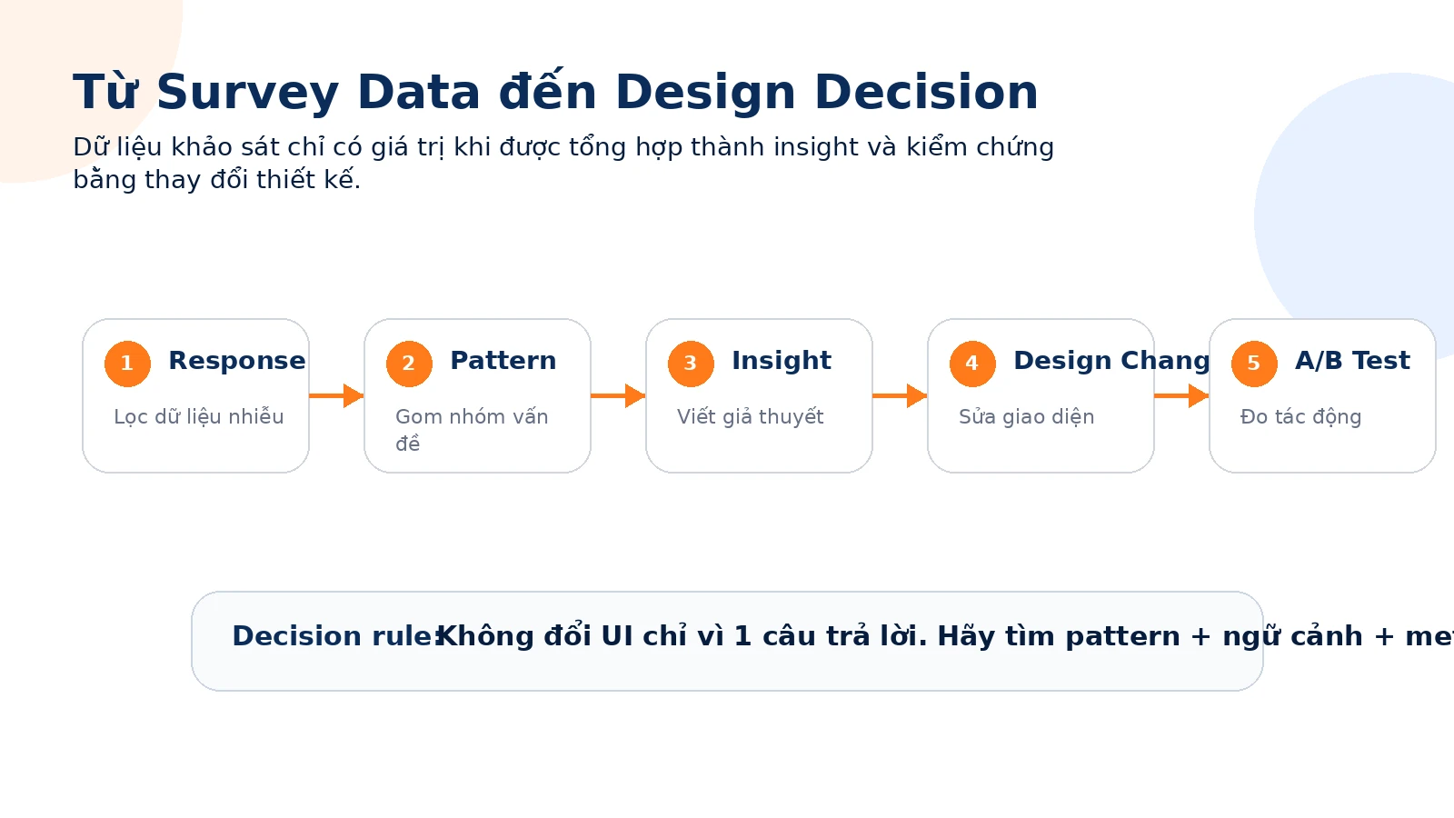 Quy trình chuyển dữ liệu UX Survey thành insight, thay đổi thiết kế và A/B test