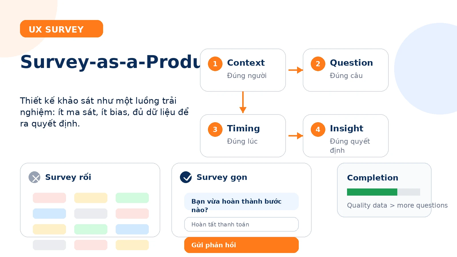 Minh họa UX Survey như một luồng sản phẩm giúp tăng phản hồi và giảm bias
