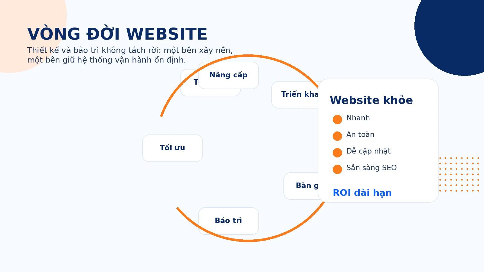 Sơ đồ vòng đời website gồm thiết kế triển khai bàn giao bảo trì tối ưu và nâng cấp