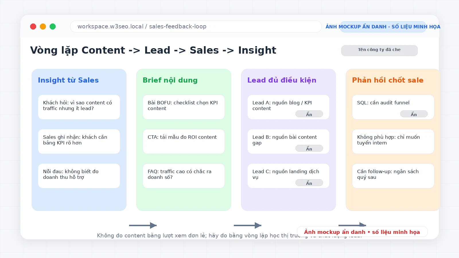 Ảnh mockup bảng làm việc ẩn danh về vòng lặp content sales và doanh thu
