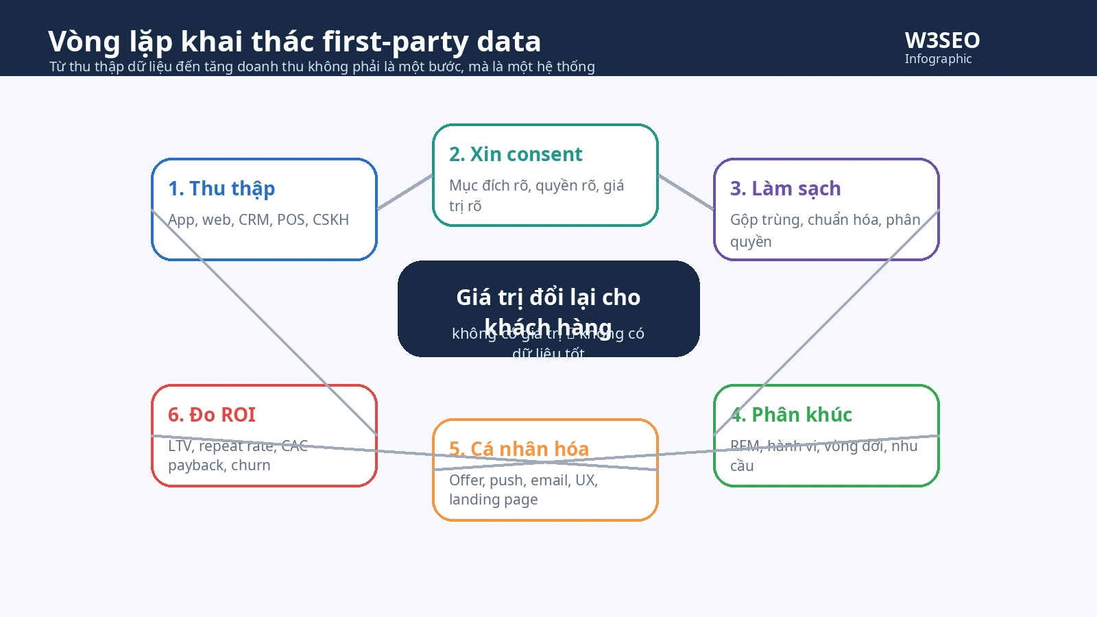 Vòng lặp dữ liệu minh họa việc đối chiếu dữ liệu giữa website, CRM và hệ thống downstream