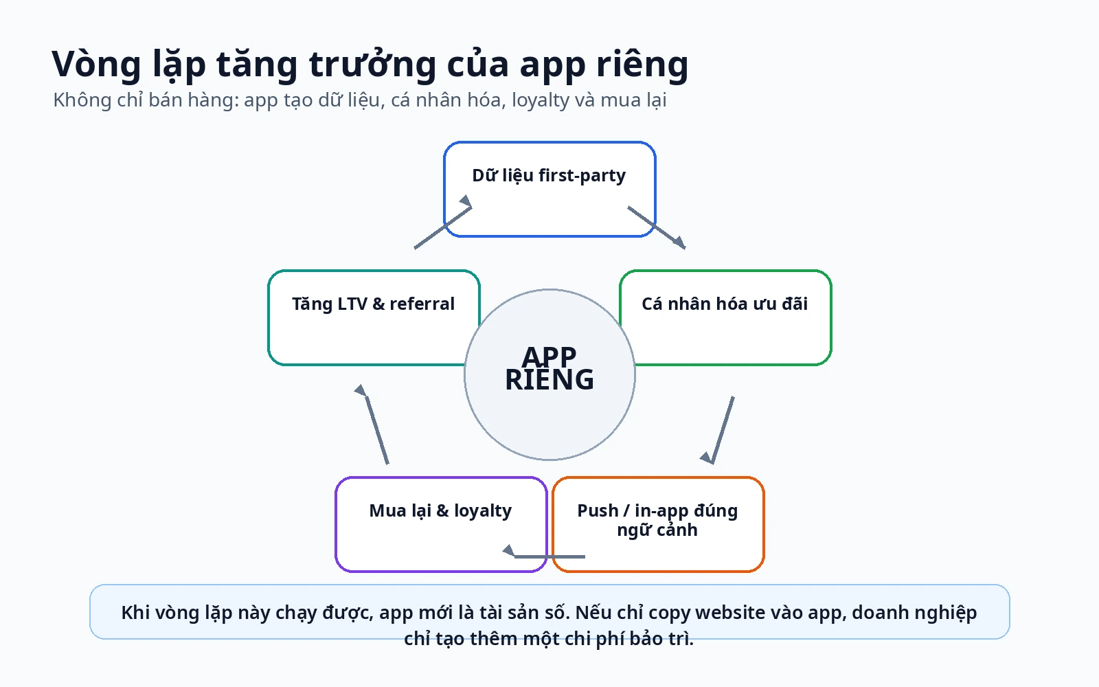 Vòng lặp giá trị app gồm task dữ liệu cải tiến và repeat action