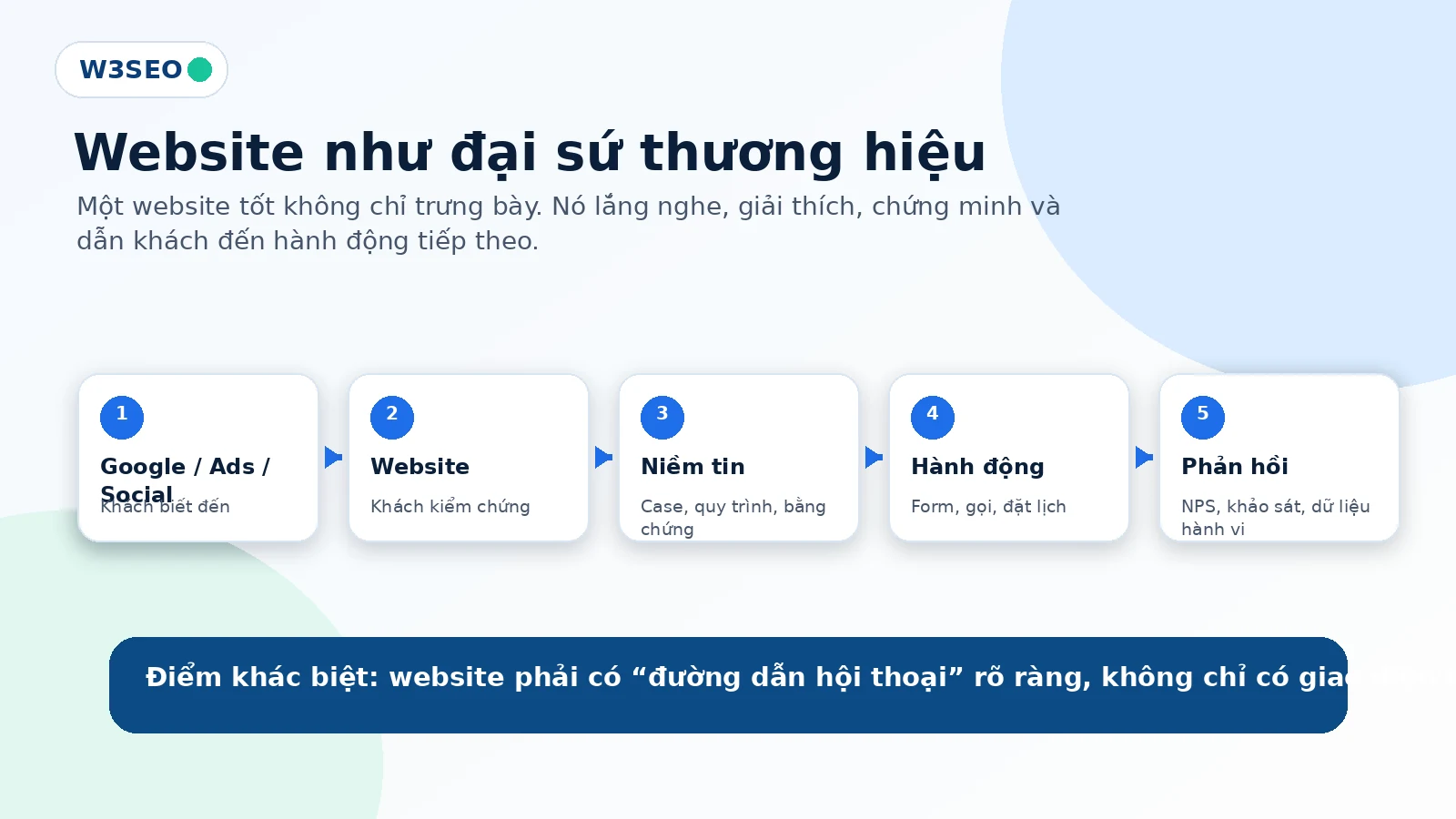 Website như đại sứ thương hiệu