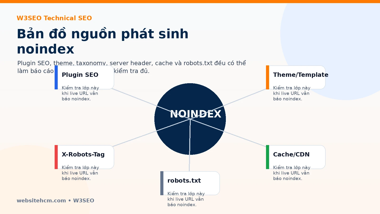 Bản đồ nguyên nhân noindex trong WordPress plugin theme server cache
