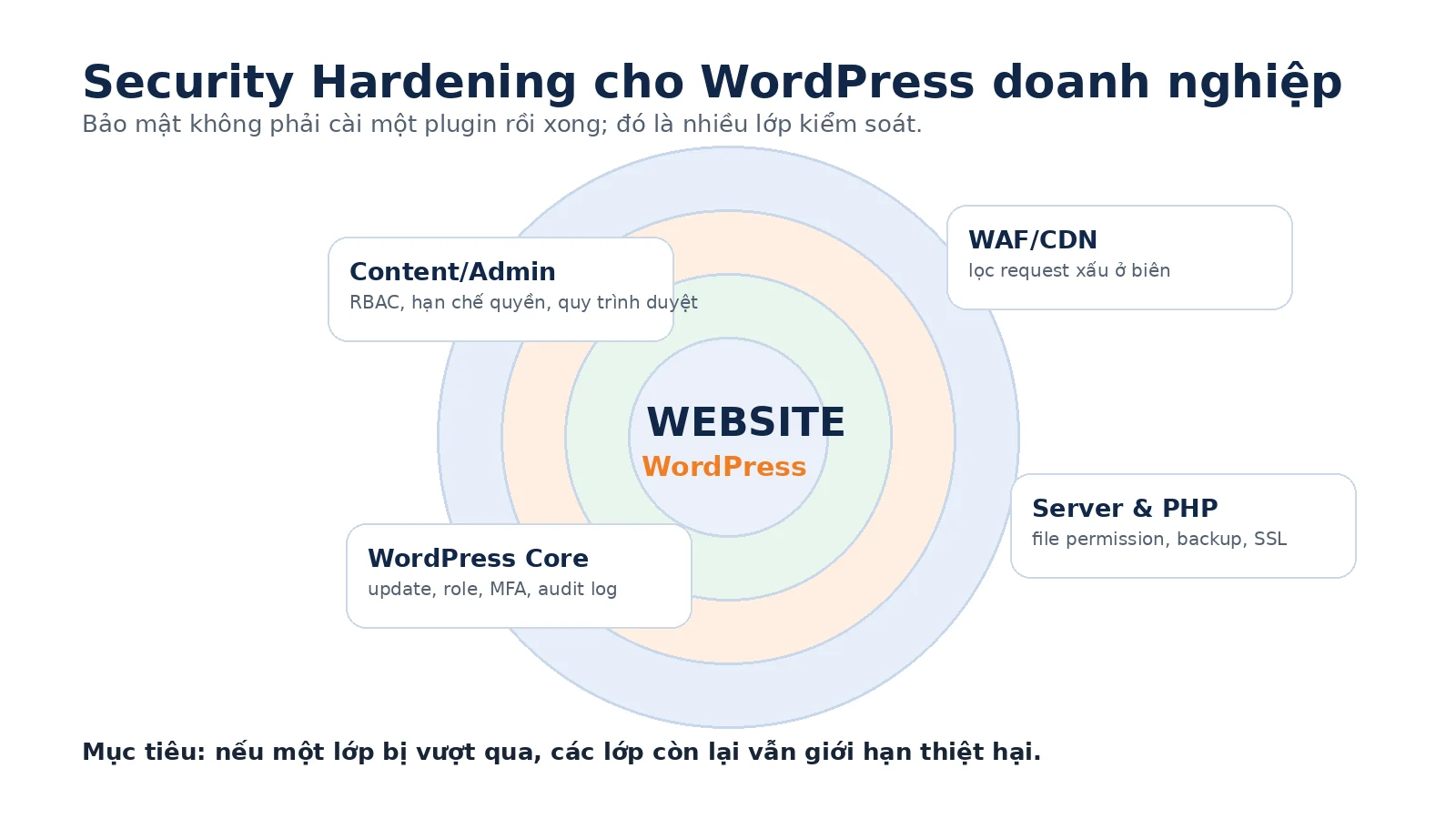 Sơ đồ các lớp hardening và kiểm soát bảo mật WordPress cho doanh nghiệp