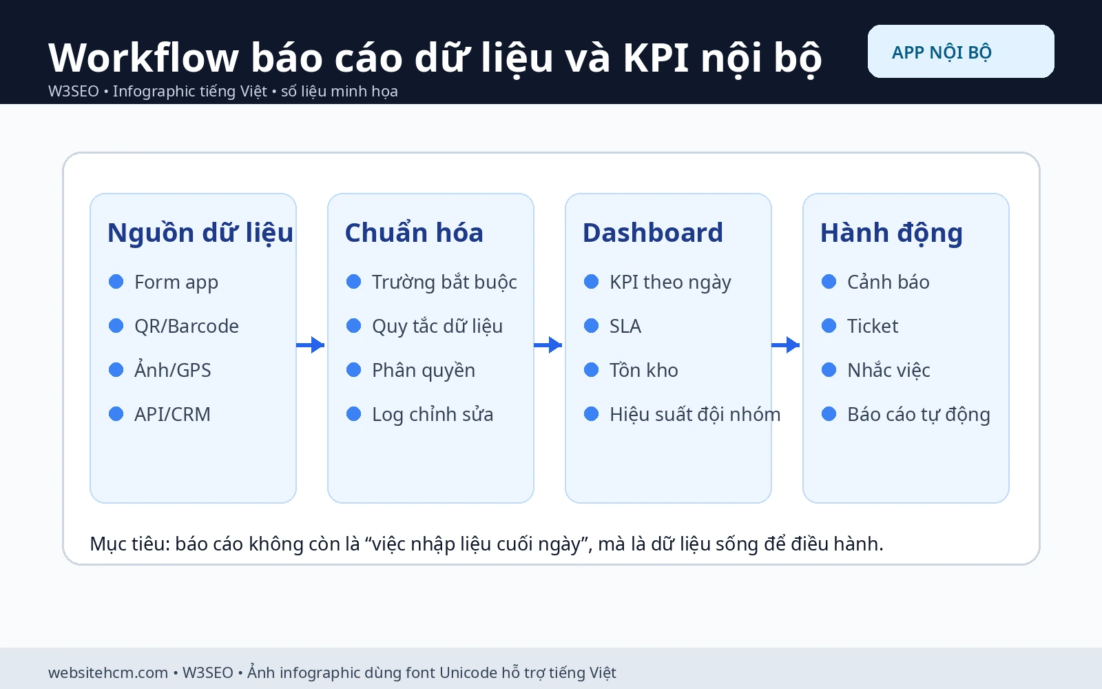 Workflow ghi nhận dữ liệu ngoại lệ và KPI bằng app nội bộ