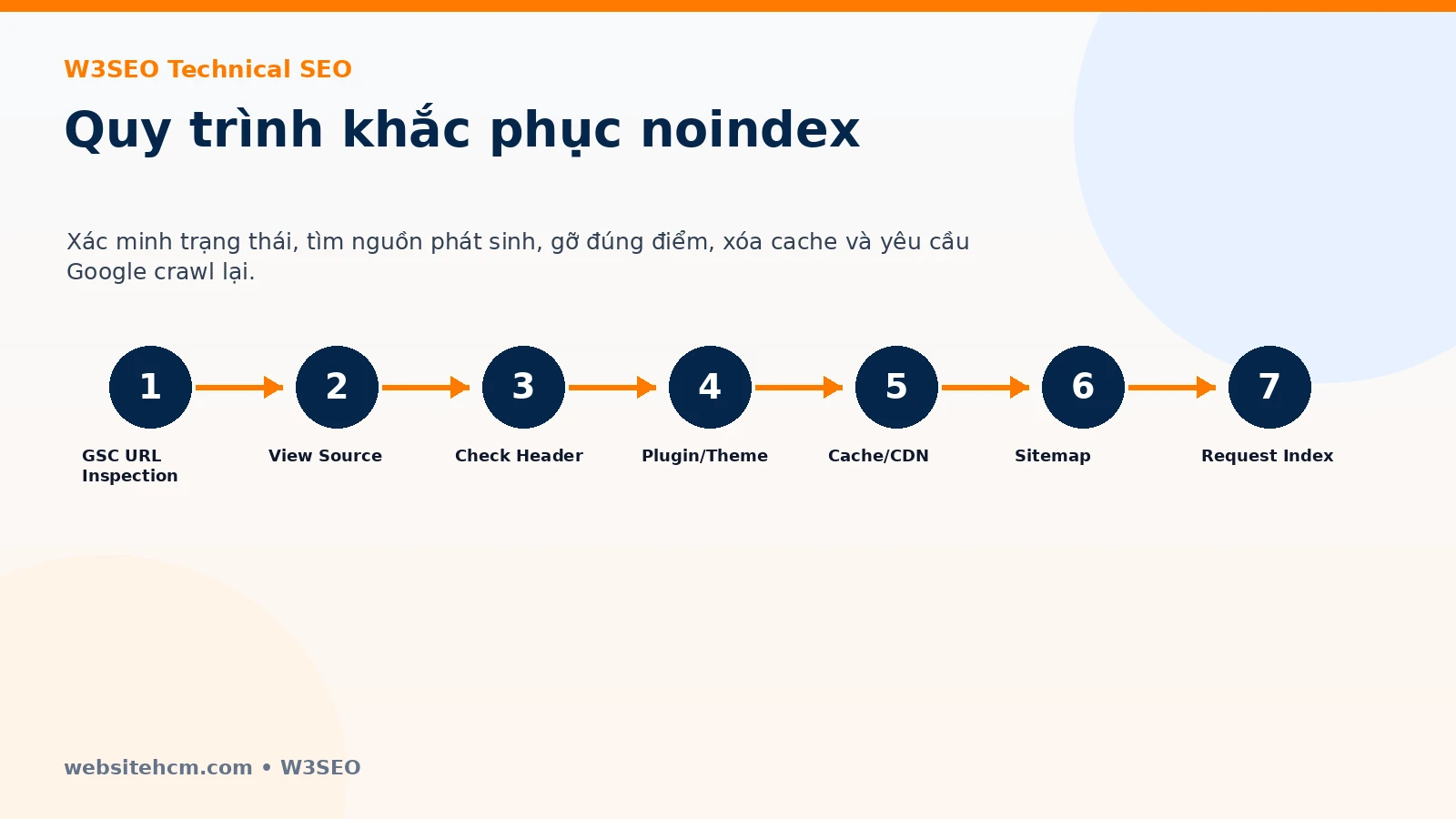 Quy trình 7 bước khắc phục lỗi bị loại trừ bởi thẻ noindex