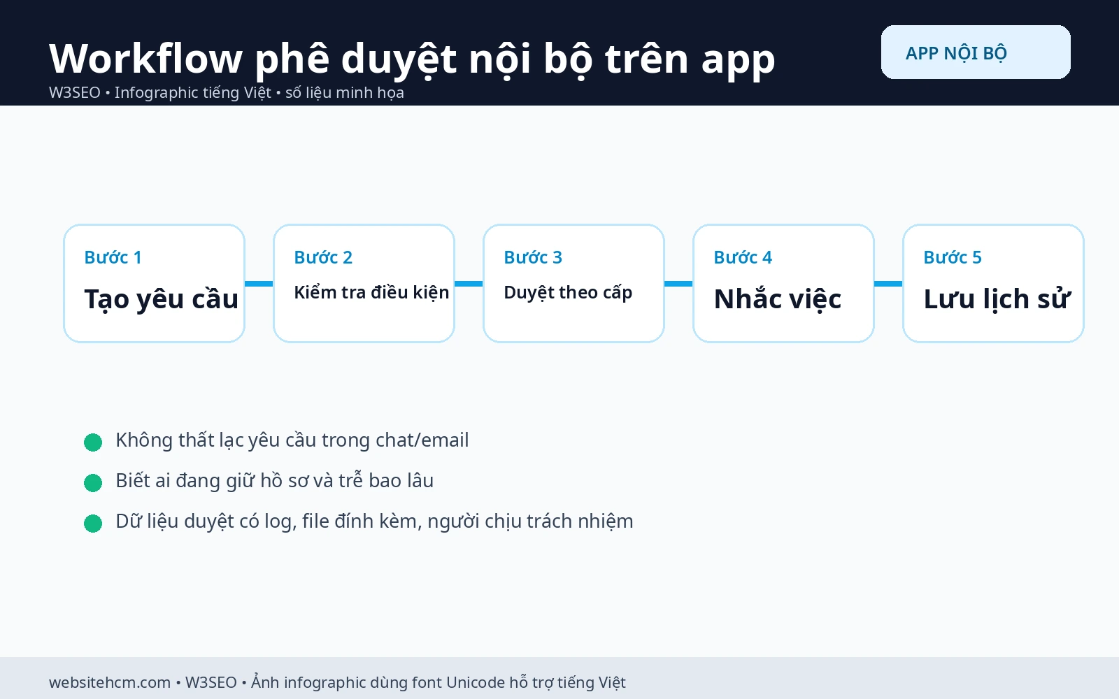 Workflow phê duyệt và yêu cầu nội bộ trên app