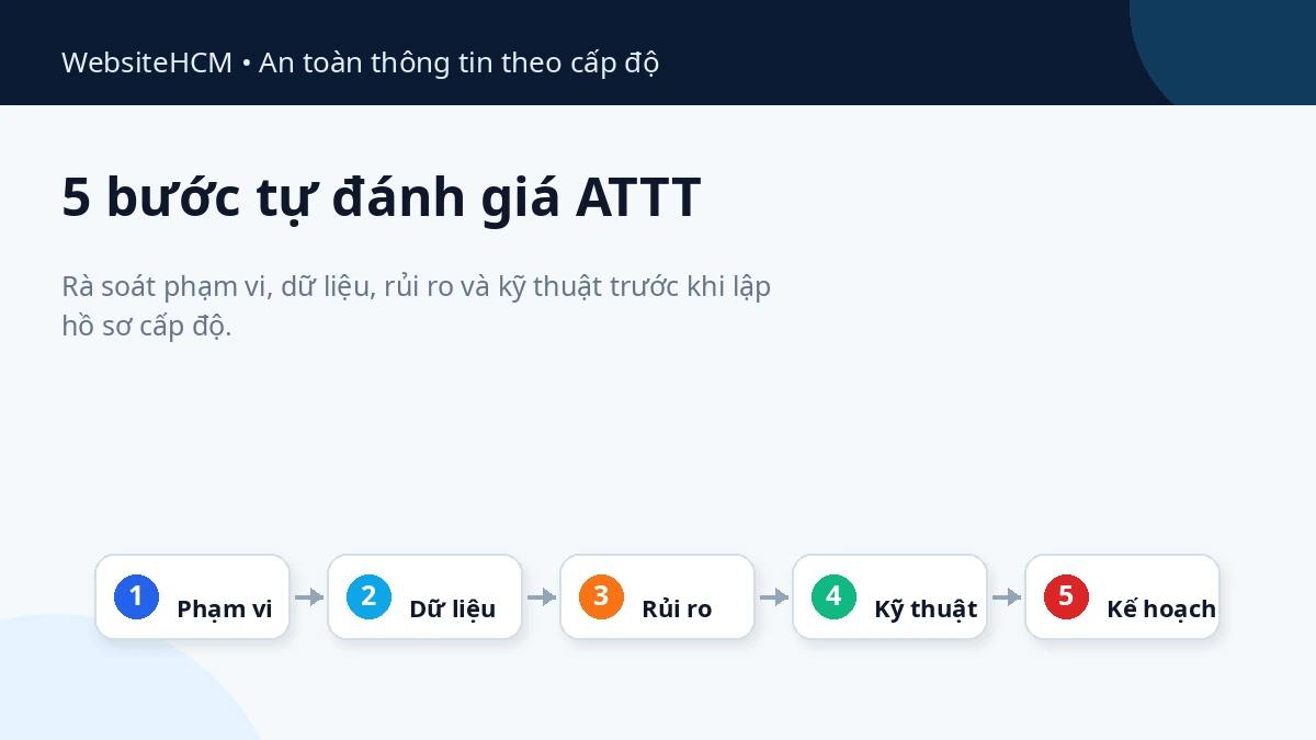5 bước tự đánh giá mức độ ATTT trước khi lập hồ sơ cấp độ