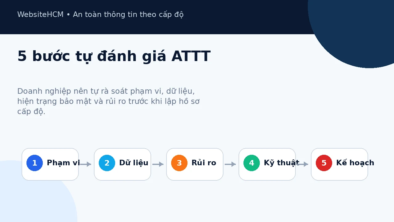 5-buoc-tu-danh-gia-muc-do-attt