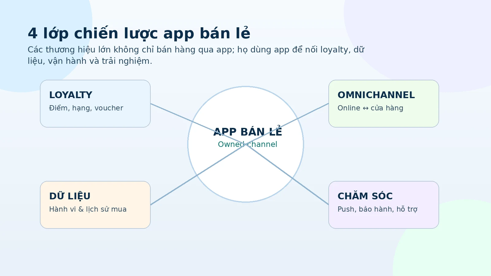 Bản đồ các mô hình app bán lẻ từ store utility đến membership