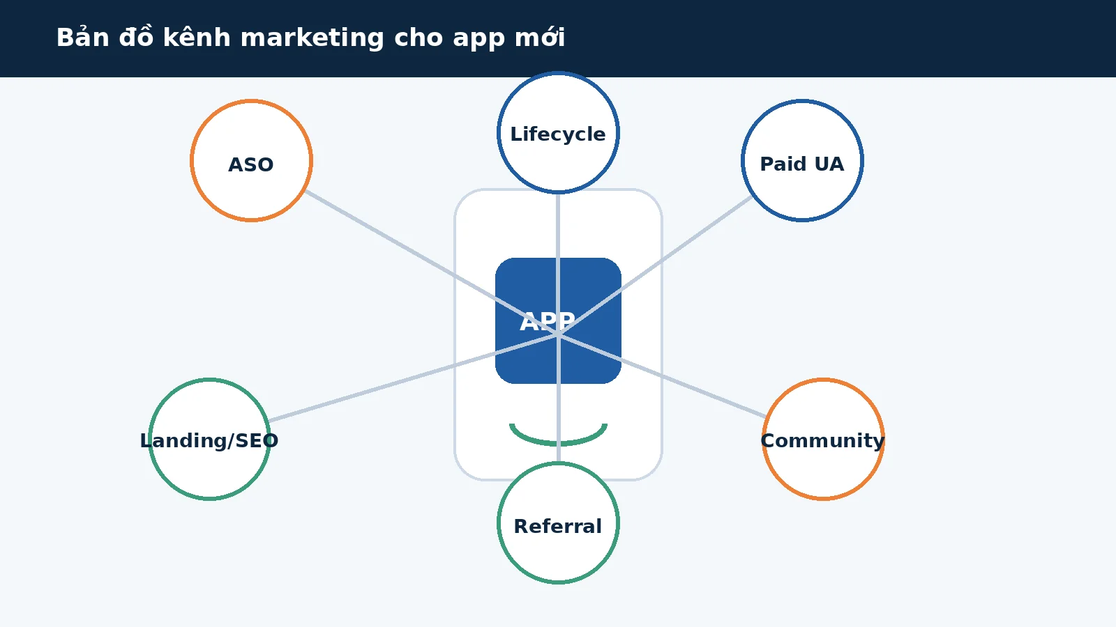 Bản đồ kênh marketing app gồm ASO paid acquisition cộng đồng referral và lifecycle