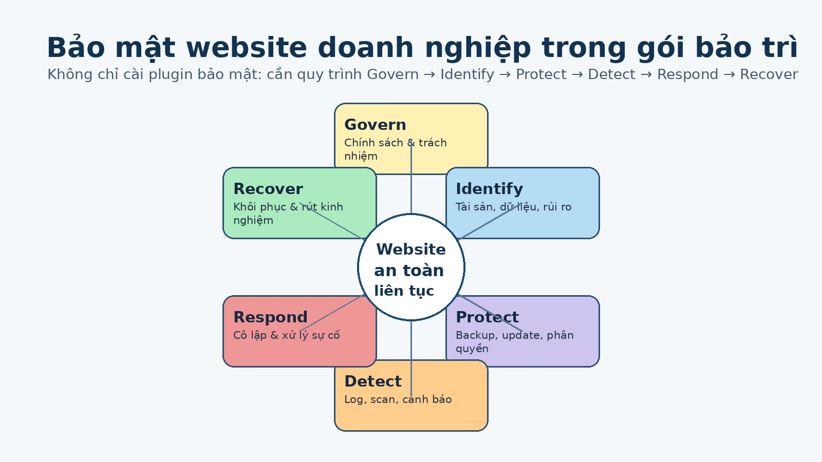 Vòng đời quản trị thay đổi, bảo mật và phục hồi khi bảo trì nâng cấp WordPress