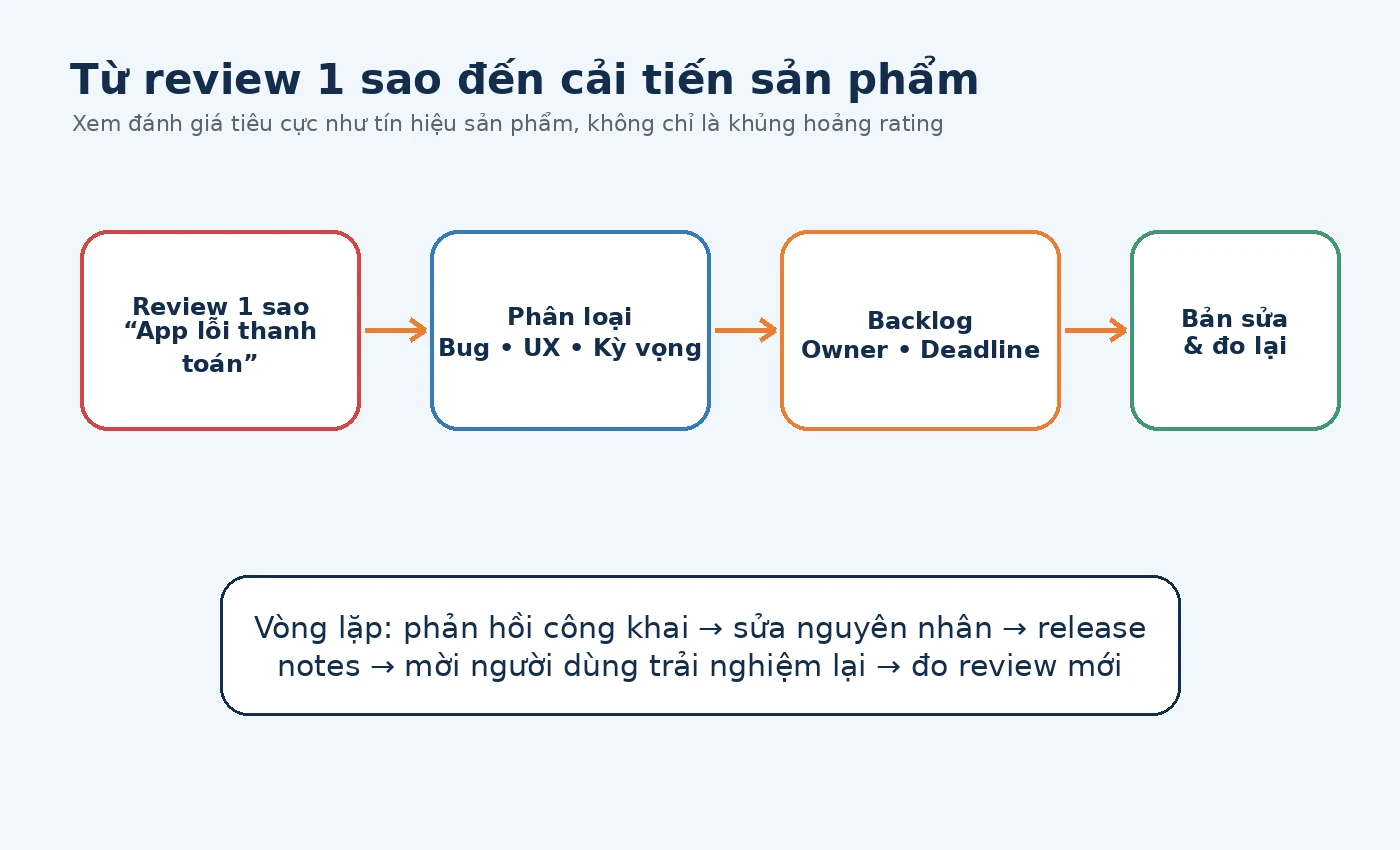 Sơ đồ biến review 1 sao thành backlog cải tiến sản phẩm cho app
