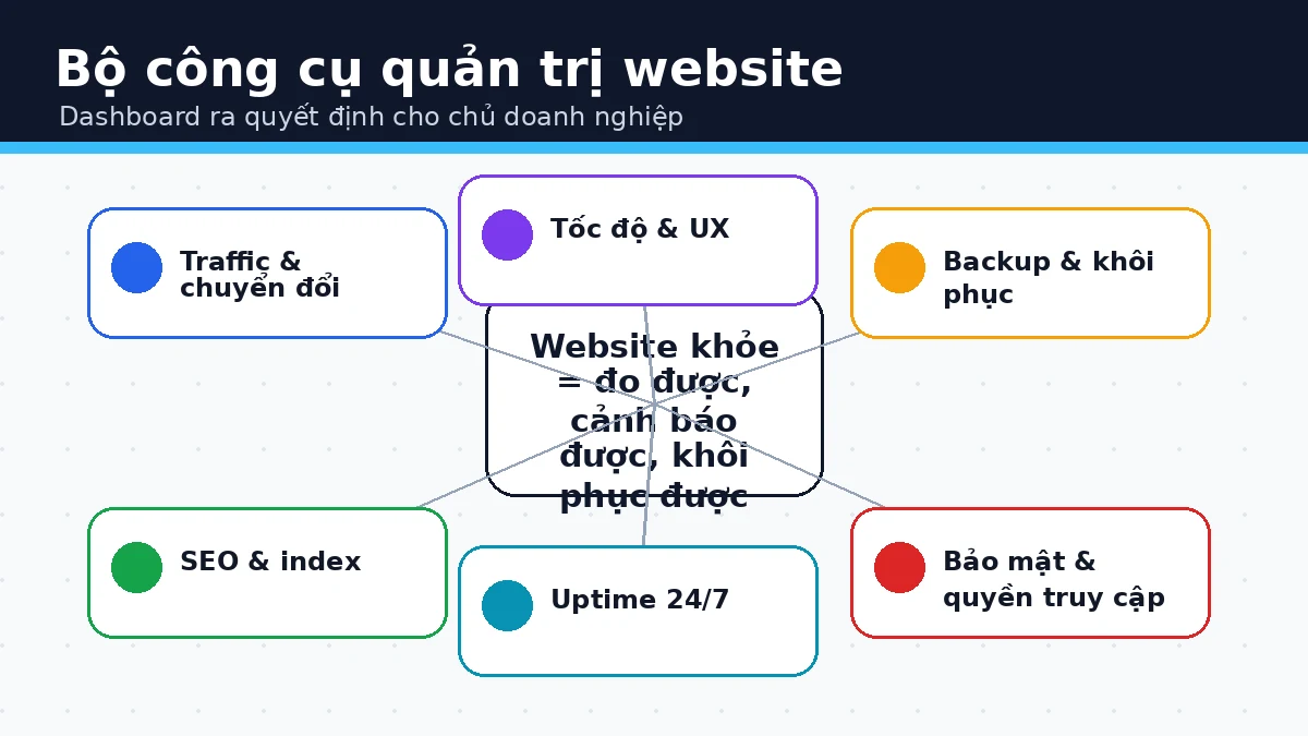 Sơ đồ bộ công cụ quản trị website theo câu hỏi và người chịu trách nhiệm