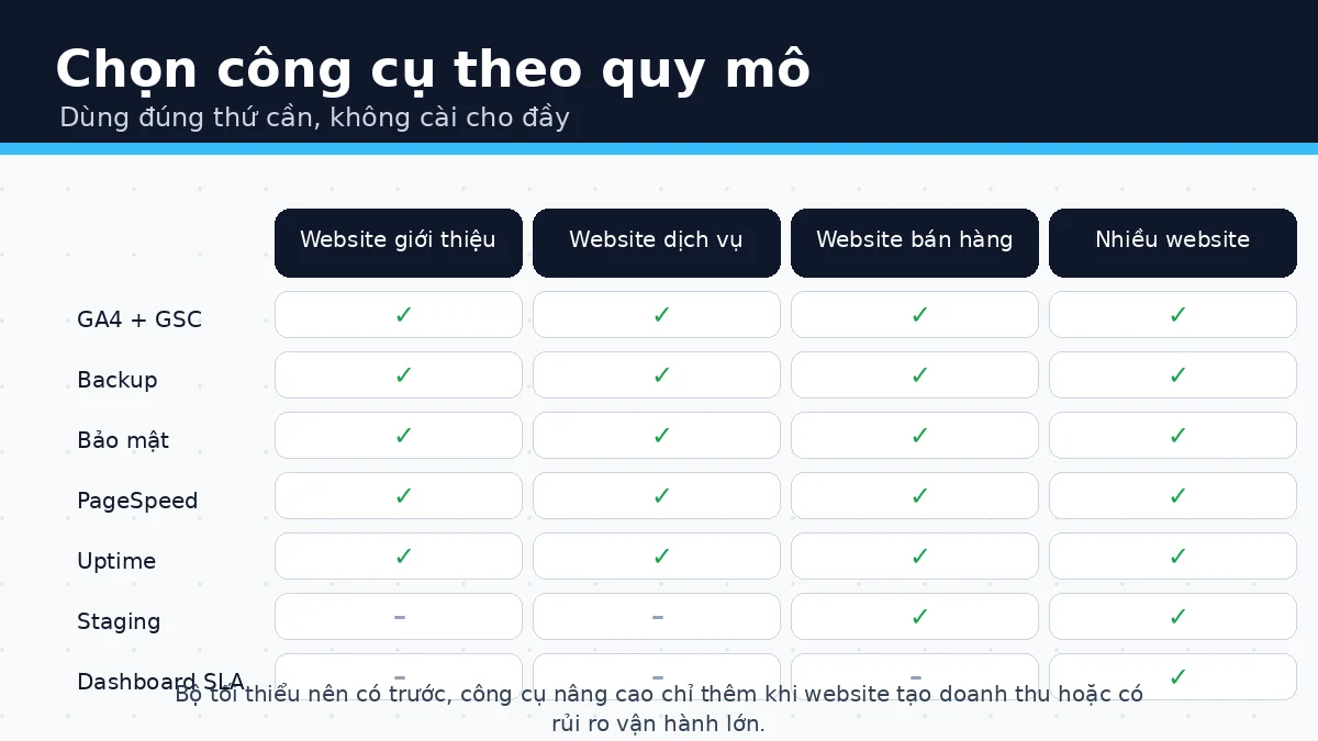 Checklist chọn năng lực quản trị website theo mức rủi ro và quy mô