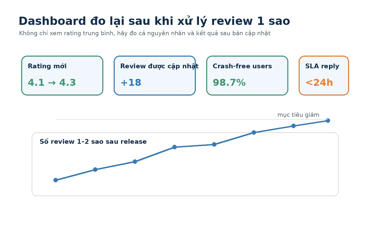 Dashboard đo rating review và crash-free users sau khi xử lý review 1 sao