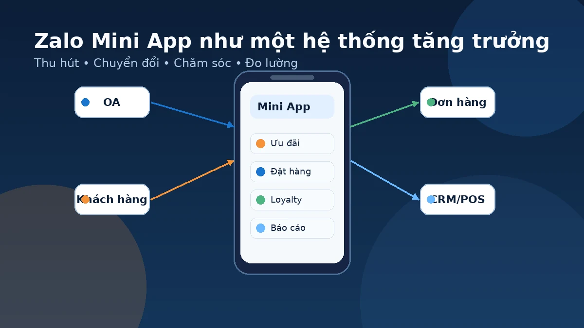 Dịch vụ thiết kế Zalo Mini App cho tăng trưởng doanh thu Sơ đồ Zalo Mini App kết nối OA, khách hàng, bán hàng và chăm sóc khách hàng