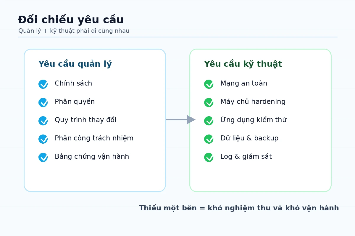 Bảng đối chiếu yêu cầu quản lý và kỹ thuật trong kiến trúc bảo mật cấp độ 2