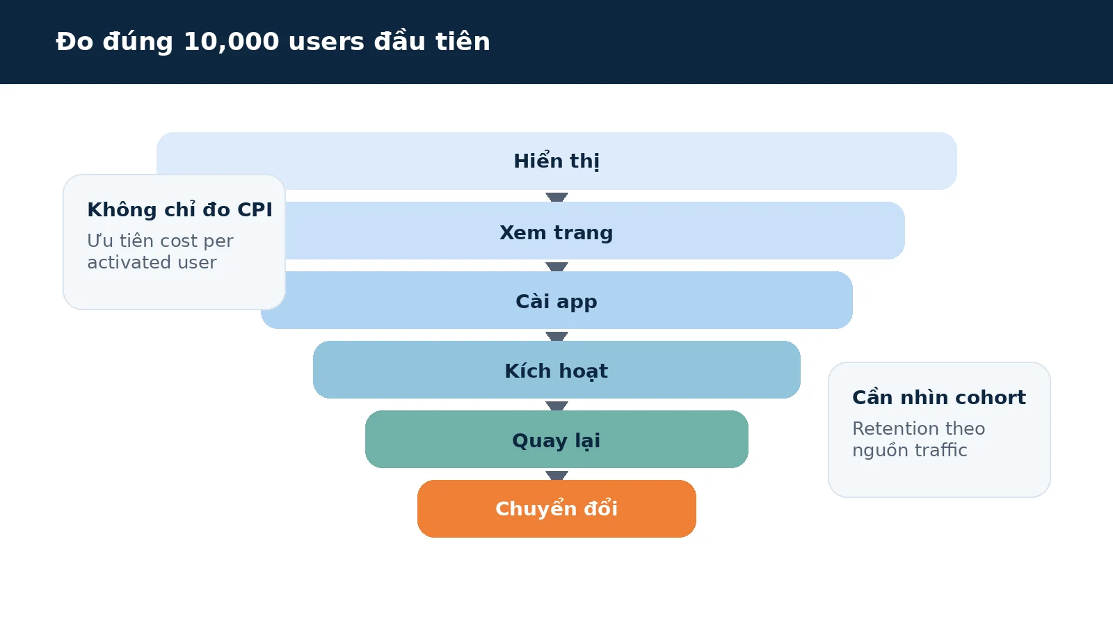 Phễu đo lường từ lượt xem đến người dùng kích hoạt và quay lại
