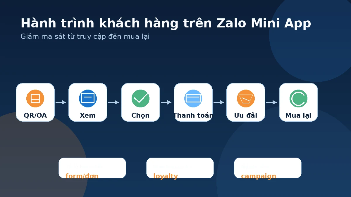 Hành trình khách hàng trên Zalo Mini App Hành trình khách hàng trên Zalo Mini App từ truy cập đến mua lại