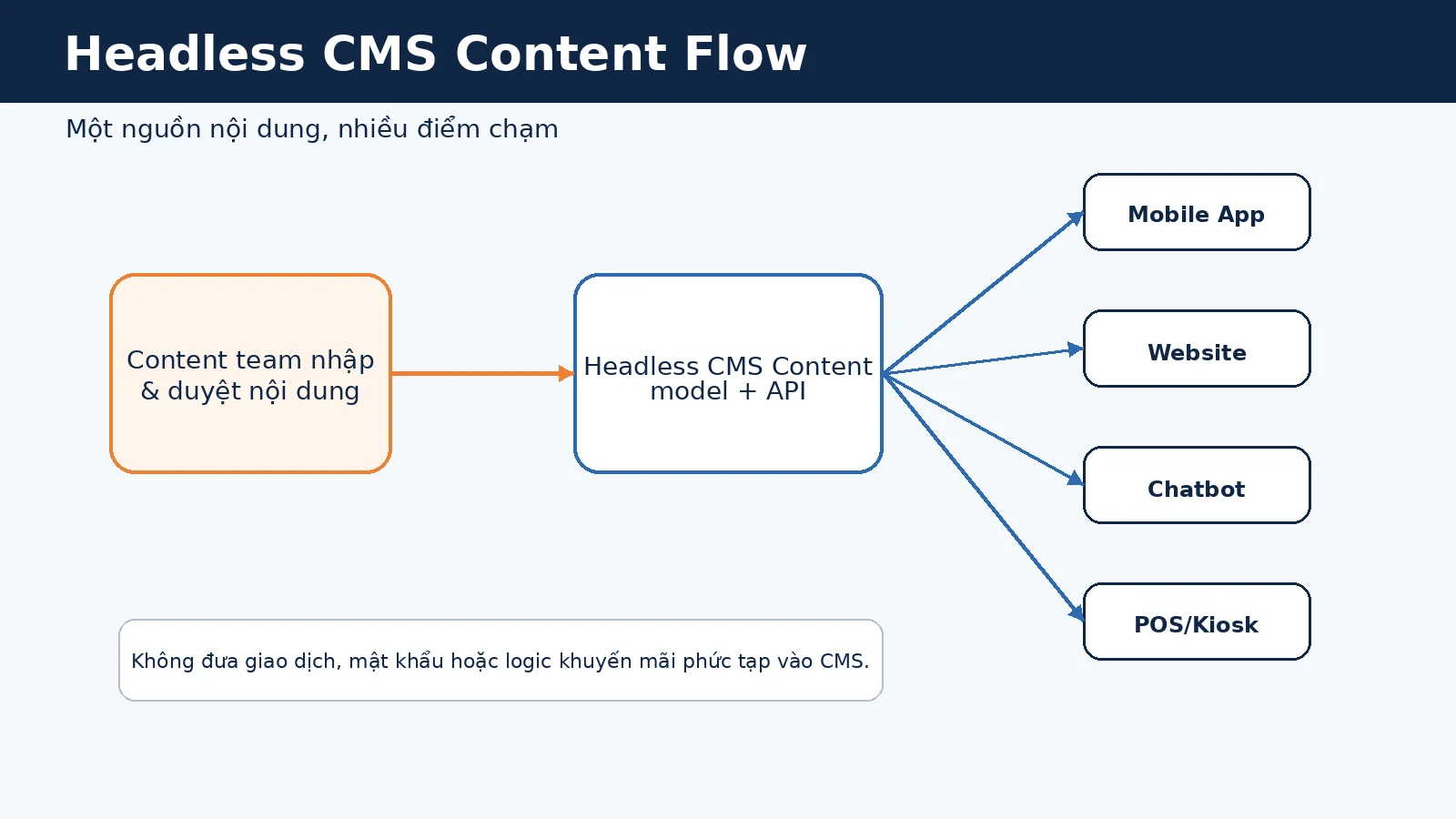 Luồng Headless CMS phân phối nội dung cho app web POS và chatbot