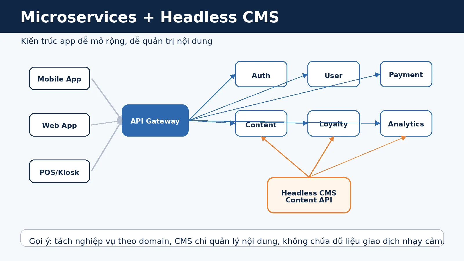 Sơ đồ kiến trúc microservices và Headless CMS cho app mobile web và POS