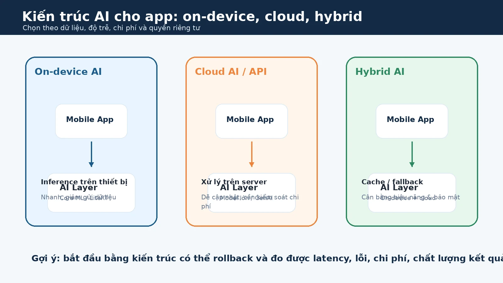 Sơ đồ kiến trúc AI app gồm on-device inference cloud AI API và mô hình hybrid