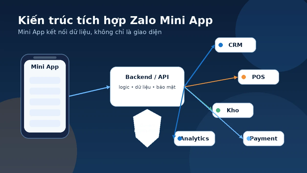 Kiến trúc tích hợp Zalo Mini App với hệ thống vận hành Kiến trúc tích hợp Zalo Mini App với CRM POS website và hệ thống thanh toán