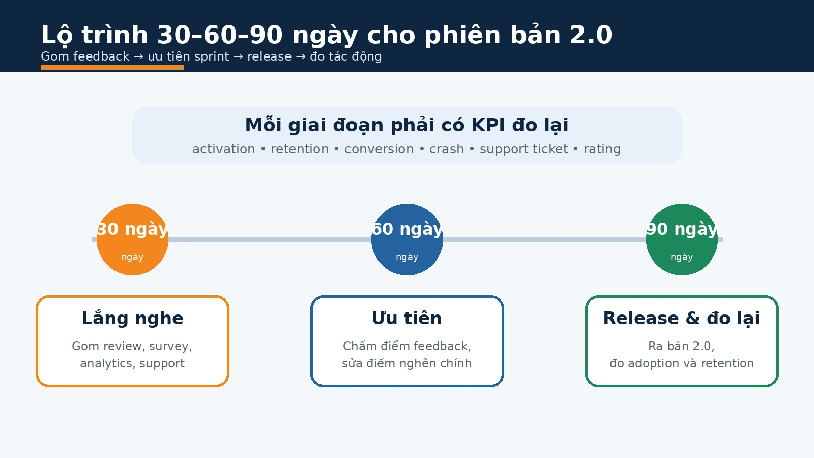 Chu kỳ xây Product Roadmap 2.0 từ thu thập feedback đến release và đo lại