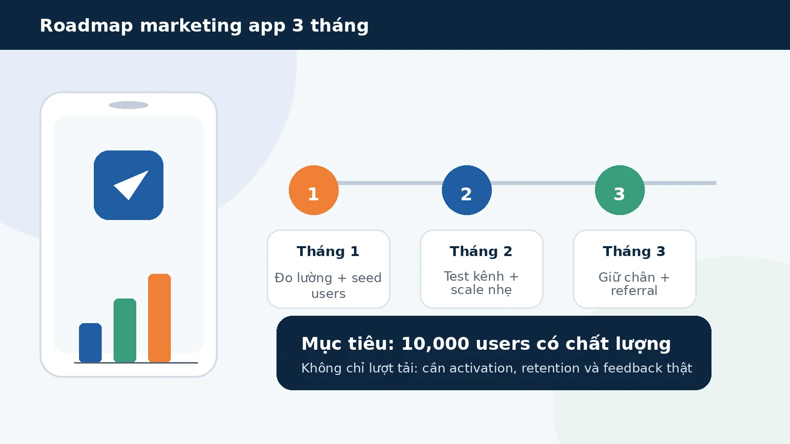 Sơ đồ lộ trình marketing app 3 tháng từ đo lường đến giữ chân người dùng