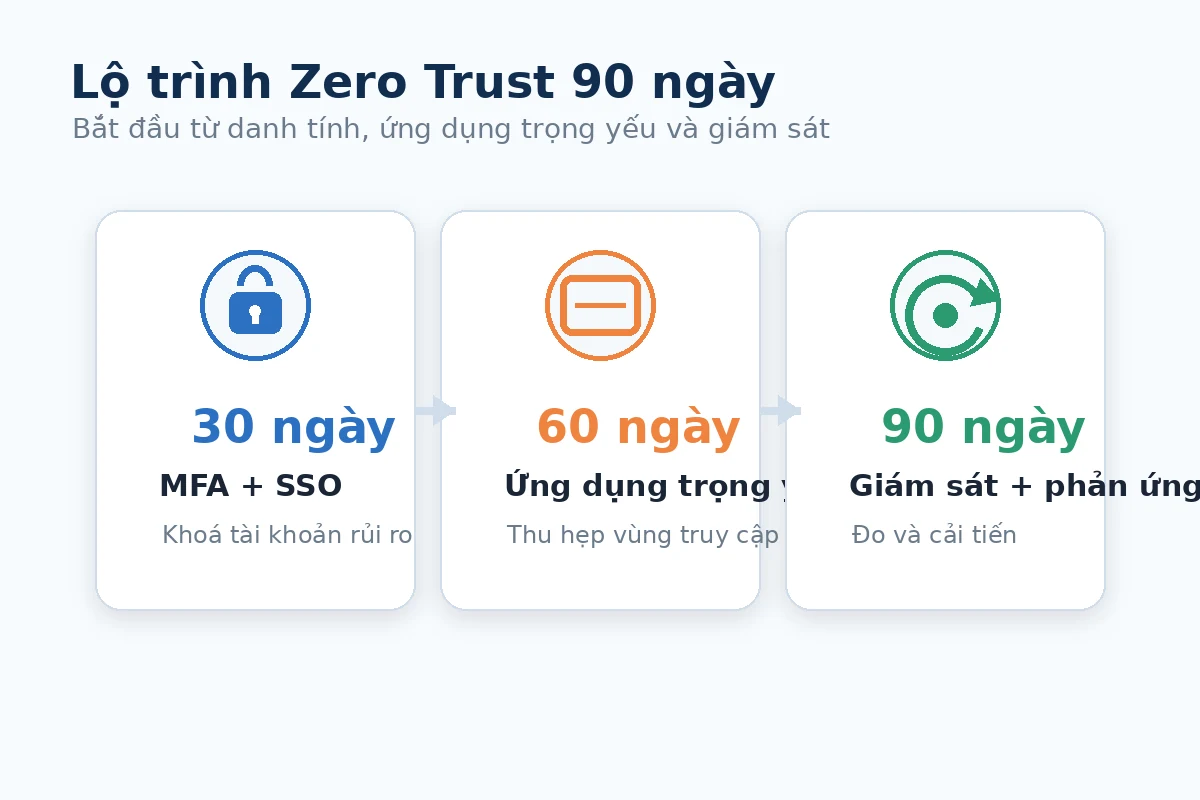 Lộ trình Zero Trust 90 ngày Lộ trình triển khai Zero Trust 90 ngày bắt đầu từ MFA SSO ứng dụng trọng yếu và giám sát