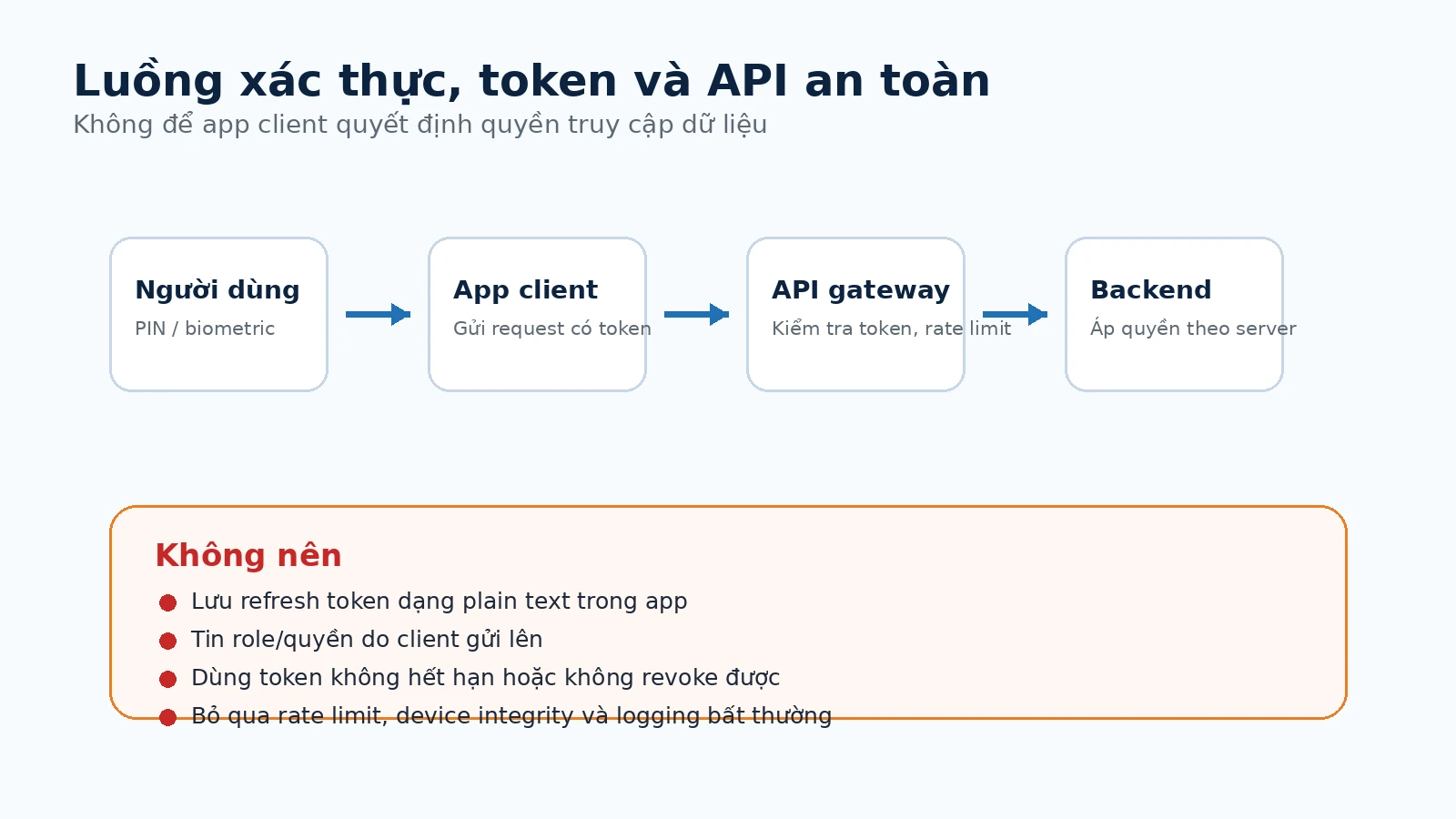 Luồng xác thực và phân quyền API an toàn cho ứng dụng di động